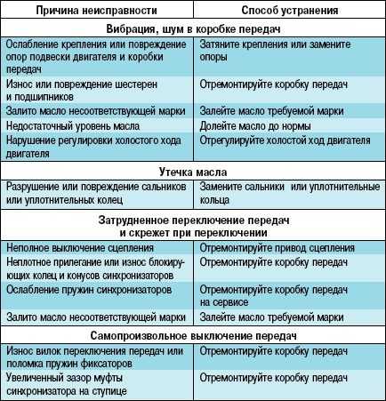 Киа рио не заводится, причины и их устранение