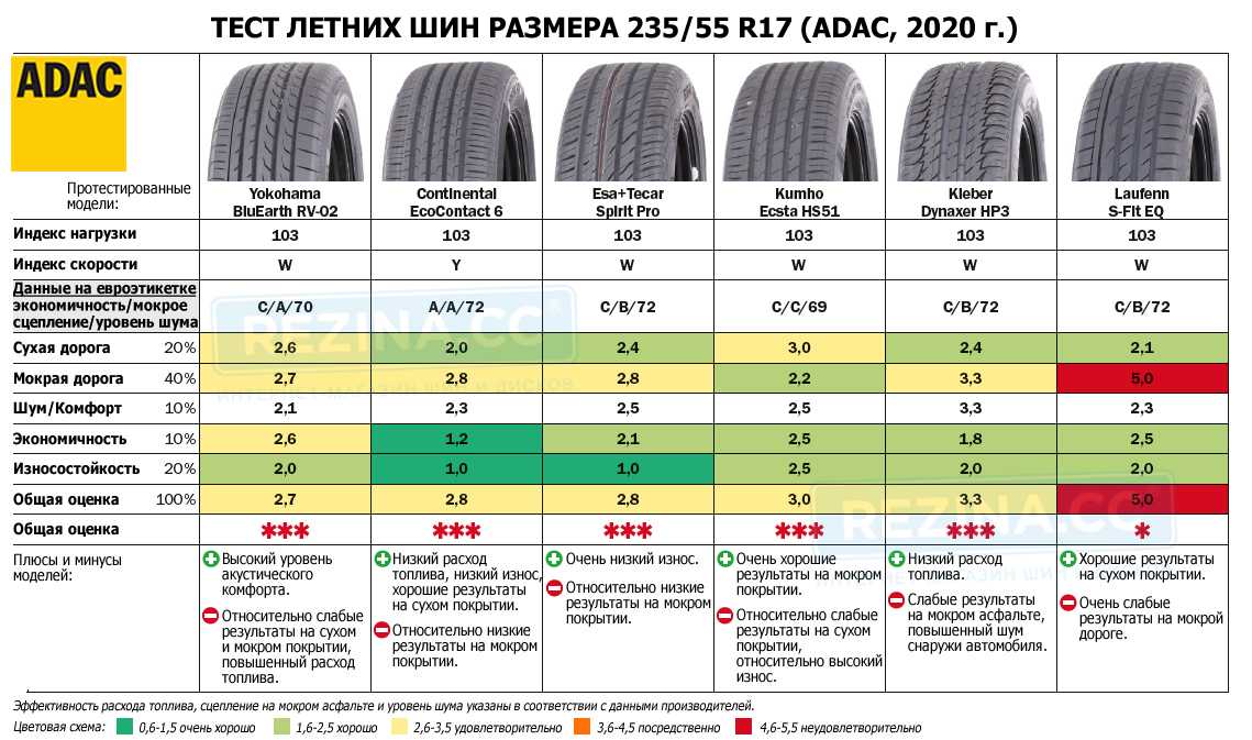 Рейтинг летних шин r17 215 55 для тойота камри