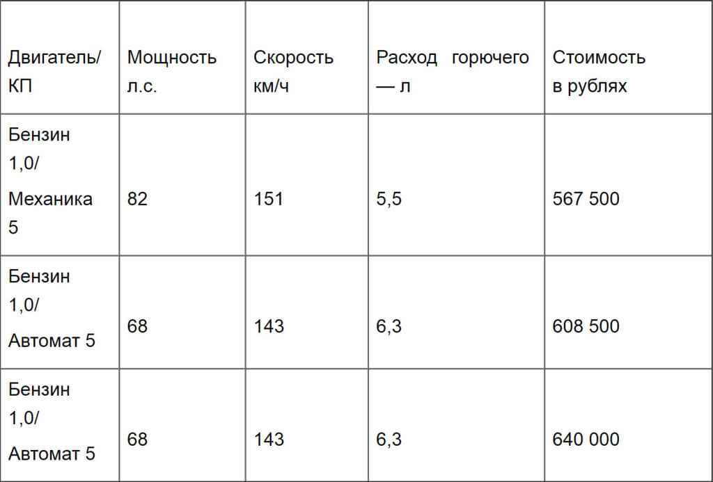 Спарк характеристики. Расход топлива Спарк 1.25. Chevrolet Spark расход топлива. Спарк автомат характеристики. Chevrolet Spark 1.25 технические характеристики.