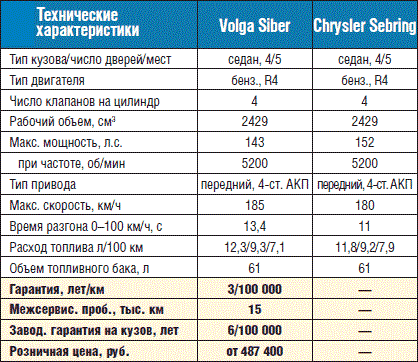 Волга сайбер: технические характеристики - mtz-80.ru