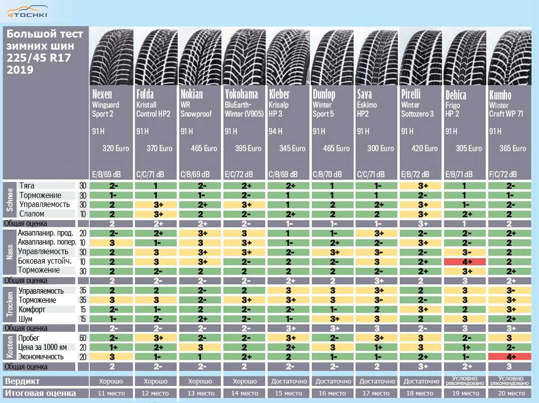 Топ-10: лучшие зимние шины "липучки" для внедорожников в 2020/2021 году - рейтинг нешипованной фрикционной резины | tyretest.info