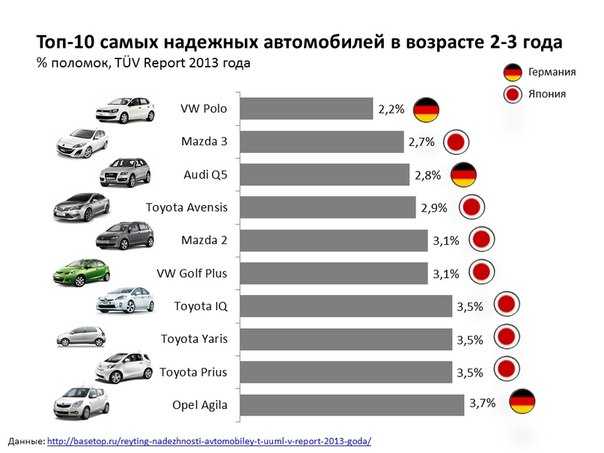Рейтинг надежности подержанных автомобилей 2020, по мнению tuv, германия