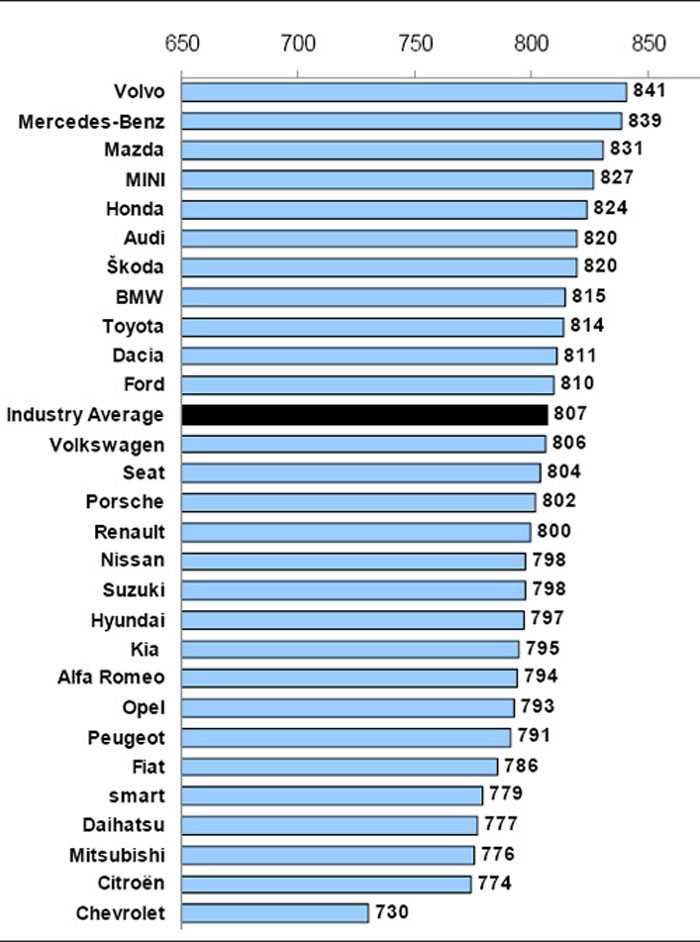Тачки рейтинг. Надежность автомобилей по маркам. Рейтинг немецких автомобилей по маркам. Рейтинг марок машин по качеству. Статистика надежности автомобилей по маркам.