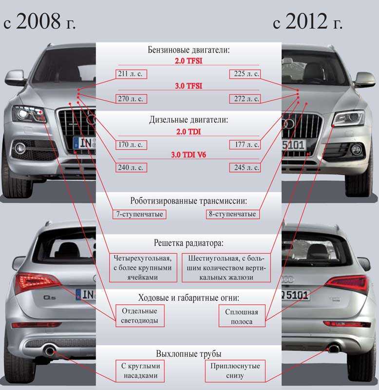 Audi q3 (2011-2018) – сентенция