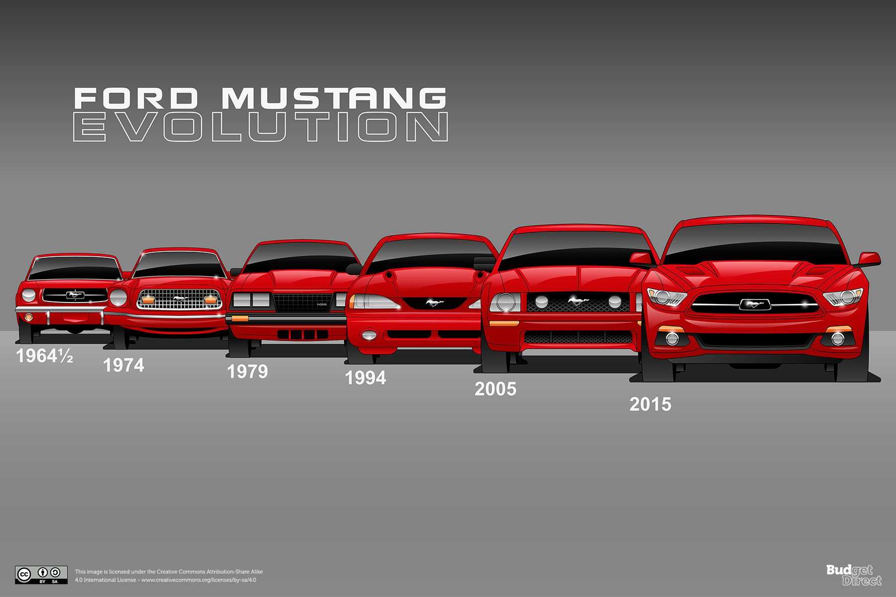 Ford mustang (3-е поколение: 1979-1993)