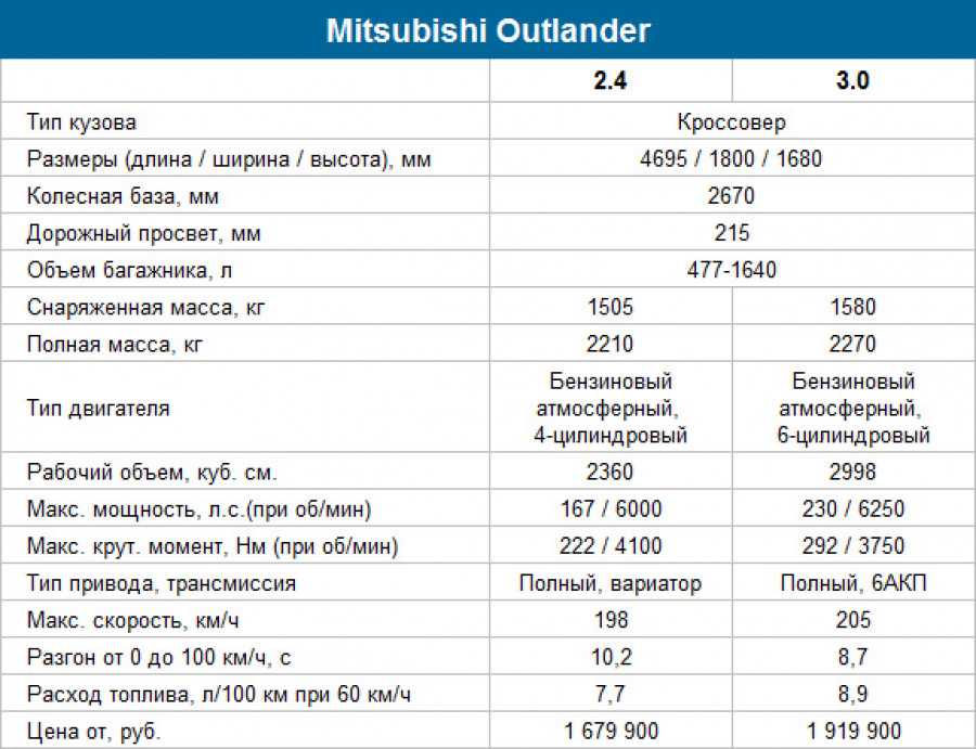 Технические характеристики mitsubishi outlander xl и обзор