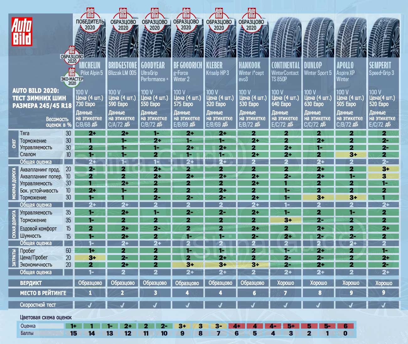 Рейтинг производителей летних шин. Тест зимних шипованных шин 2021. Авторевю тест зимних шин 2020-2021. Тест зимних шипованных шин 2021 r18 для кроссоверов. Тесты зимней резины 2020-2021.