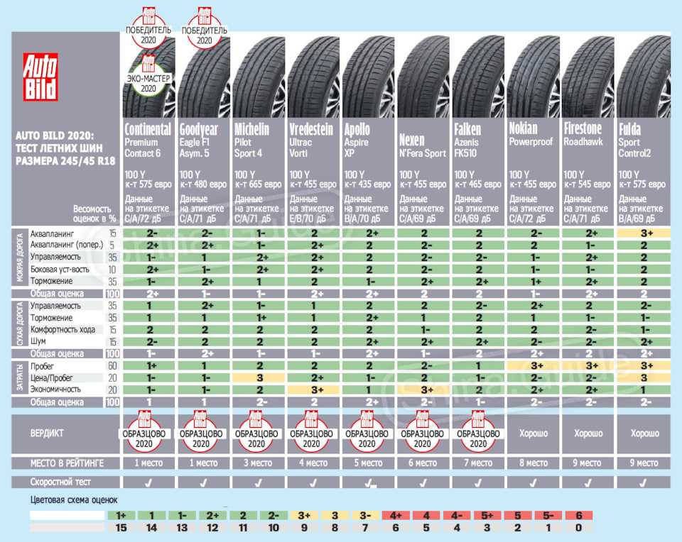 Обзор новинок на рынке летней резины для авто к сезону 2015 года Тестрейтинг лучших автомобильных летних шин для компактных авто по версии За Рулём