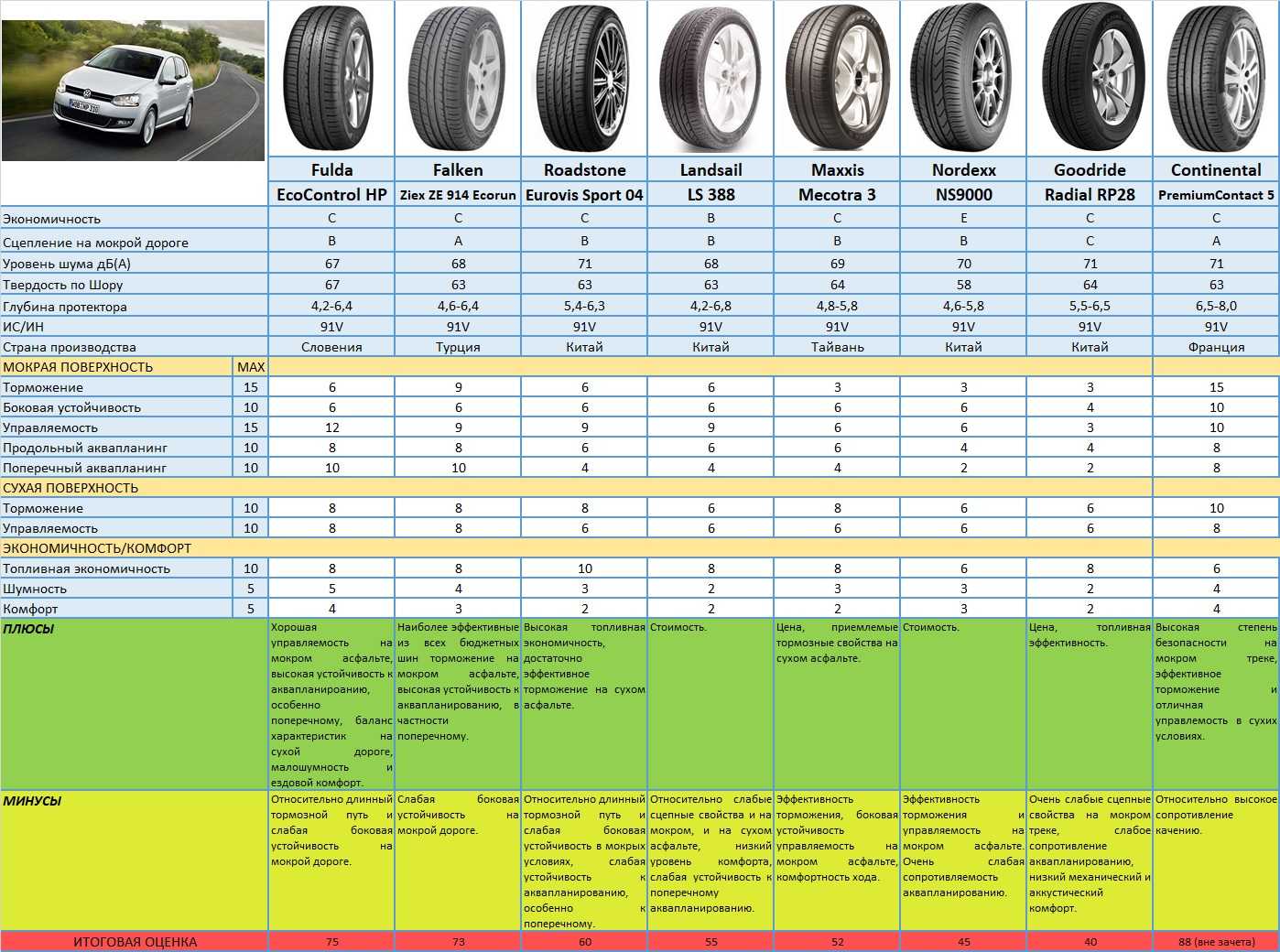 Лучшие летние шины для внедорожников 2021 года - рейтинг летней резины для suv | tyretest.info