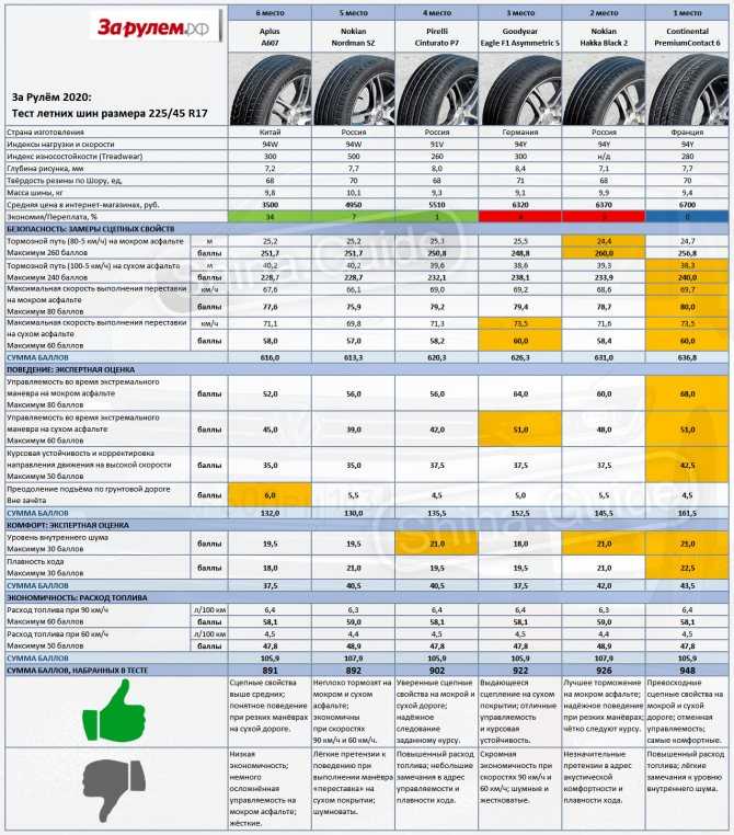 Рейтинг летней резины 2021 за рулем - отзывы об авто