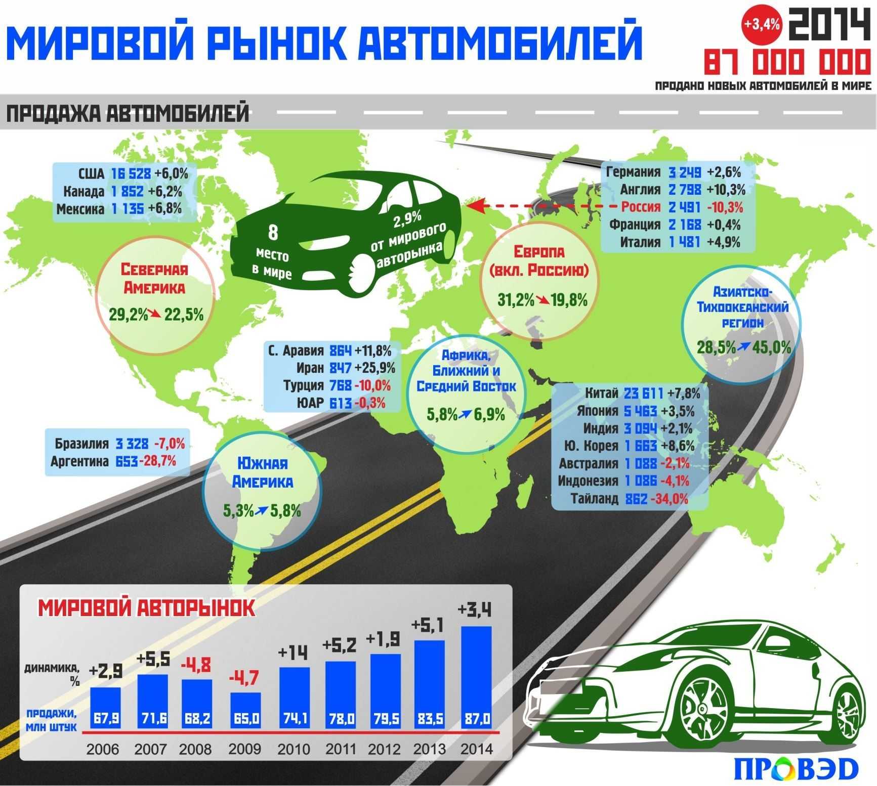 Мировой рынок автомобилей. Мировой рынок машин. Глобальный рынок автомобилей. Рынок автомобилей в России. Рынок автомобилей в мире.