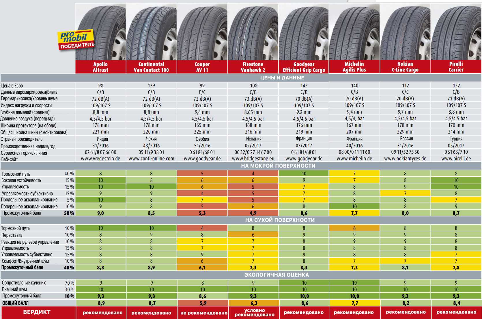 10 лучших летних шин 2021 года для спортивных авто - рейтинг летней резины r19, r20, r21 | tyretest.info