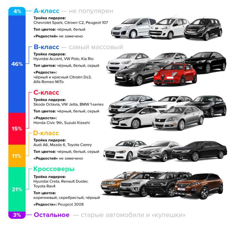 Классы автомобилей: как определить класс по престижу, основные характеристики и таблицы
