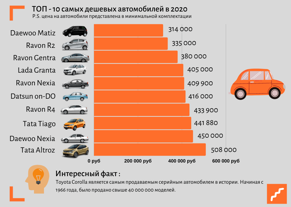 Топ 10 автомобилей стоимостью до 1000000 рублей в 2021 году