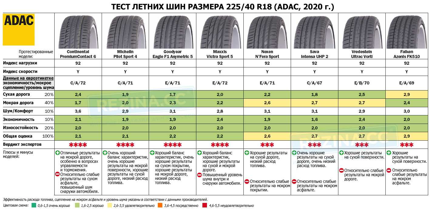Рейтинг производителей летних шин. Тест летних шин 185/65 r15 Matador. Летние шины 225 60 18 для кроссовера. Вес шины 225/55 r18. Тест летних шин 185/65 r15 2020.