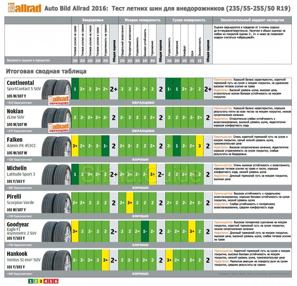 Рейтинг шин