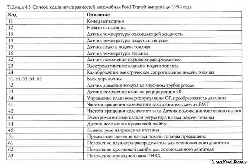 Форд куга не заводится - автопортал