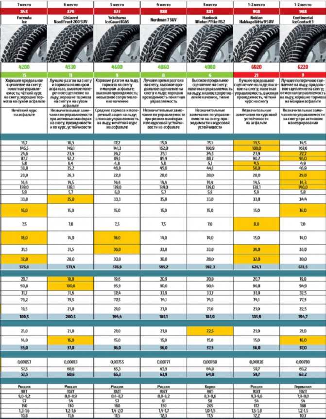 Лучшие фрикционные шины 2020-2021. полный обзор — рейтинг, тесты.