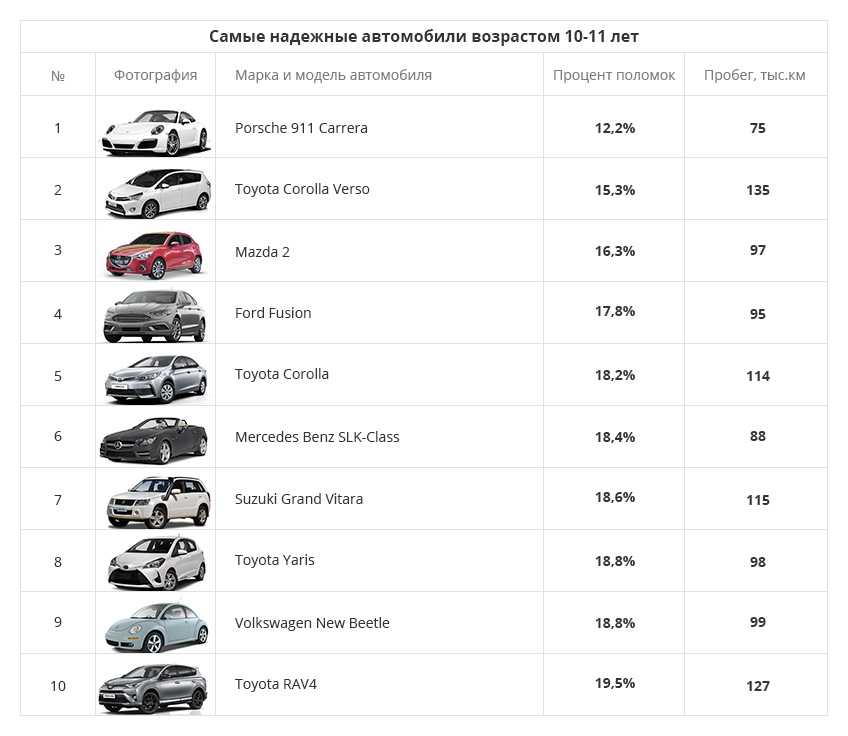 Топ-15 марок надежных автомобилей: рейтинг лучших + рекомендации, как выбрать надежный автомобиль