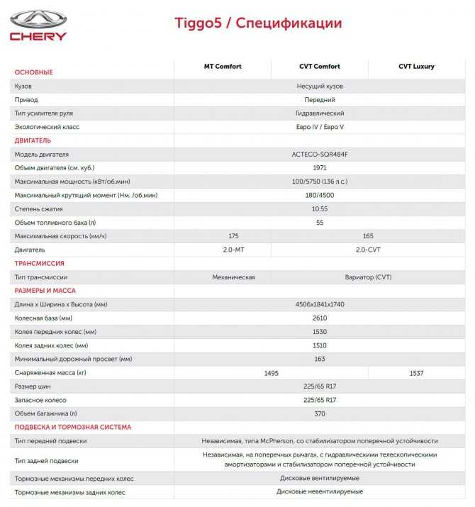 Chery tiggo 2 – характеристики, комплектации и цены, обзор suv