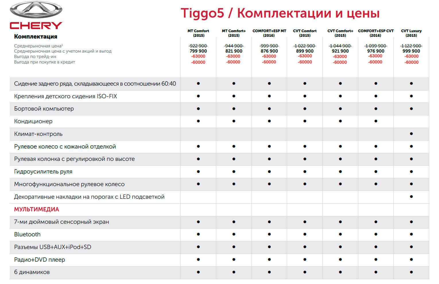 Chery tiggo 2 – характеристики, комплектации и цены, обзор suv | tiggovod